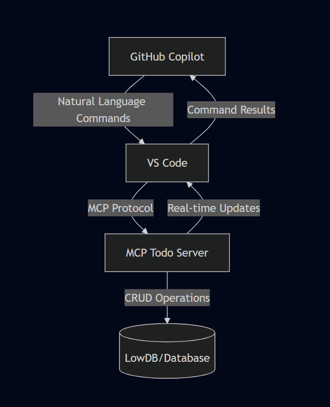 TODO MCP Server Components